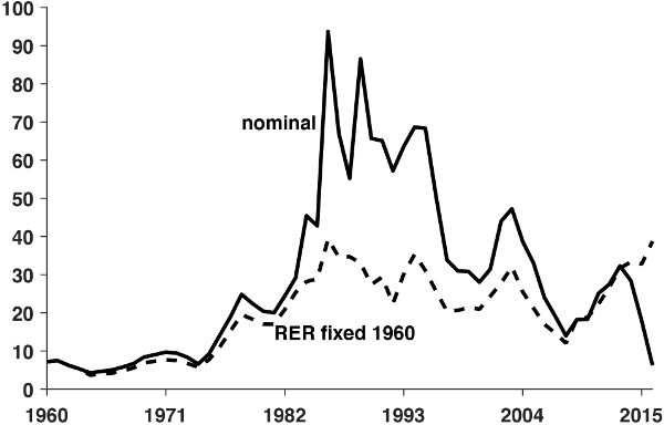 The History of Venezuela” in “A Monetary and Fiscal History of 